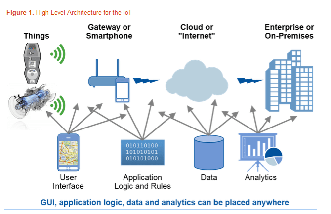 High-Level Achitecture of the IoT